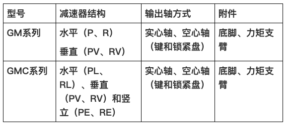 国茂减速机集团新品GM、GMC系列新品减速机